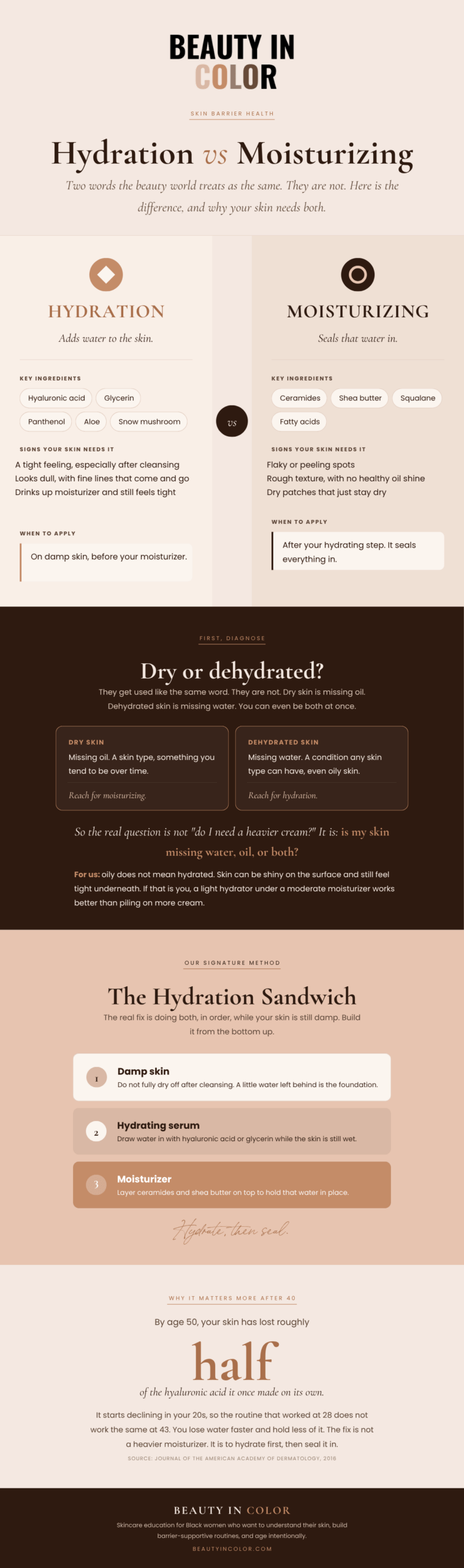 Beauty In Color infographic comparing hydration and moisturizing, with side-by-side ingredient lists, a dry vs dehydrated diagnostic, the three-step hydration sandwich method, and a citation on hyaluronic acid decline after age 40.