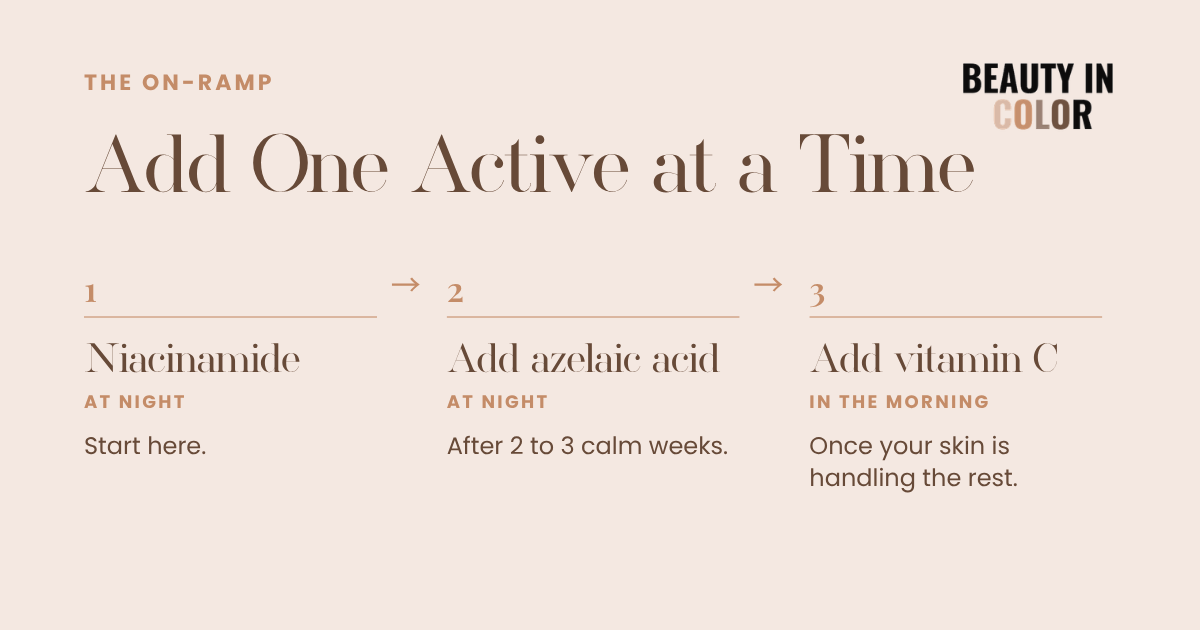 A three-stage timeline showing niacinamide first, then azelaic acid, then vitamin C.