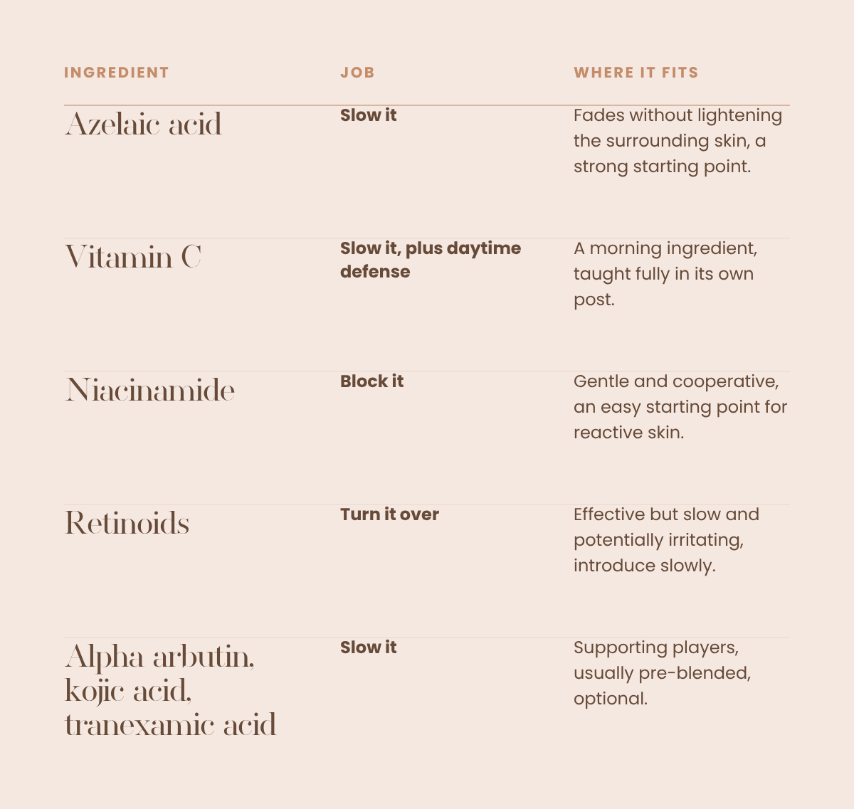 Ingredient map for fading dark spots on black skin, slow block and turn over pigment.