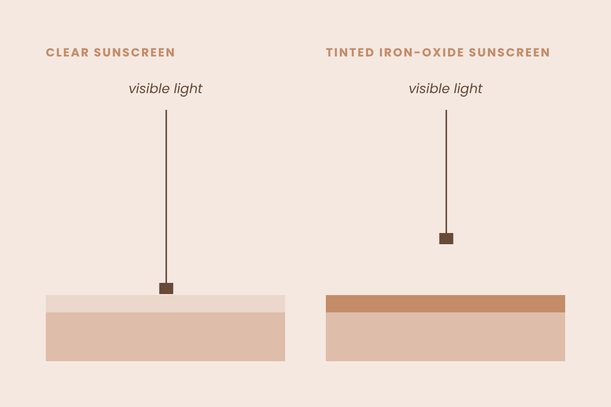 How tinted iron oxide sunscreen blocks visible light that darkens dark spots on deeper skin.