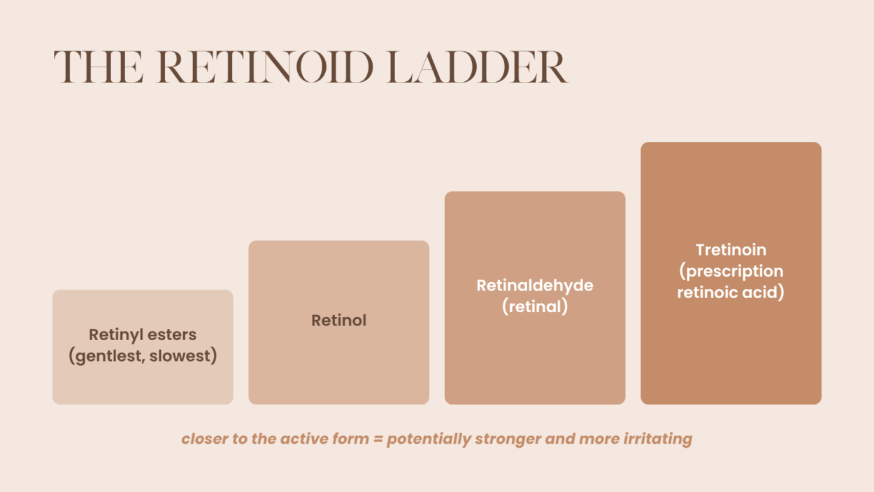 Retinol vs retinoid vs tretinoin, the retinoid ladder explained.