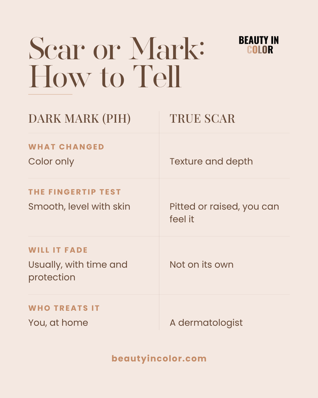 Comparison chart showing acne scars as a texture change requiring professional treatment versus dark marks as a color change that can fade