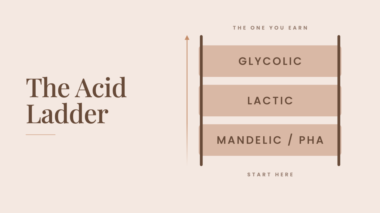 Acid ladder from mandelic and PHA to lactic to glycolic