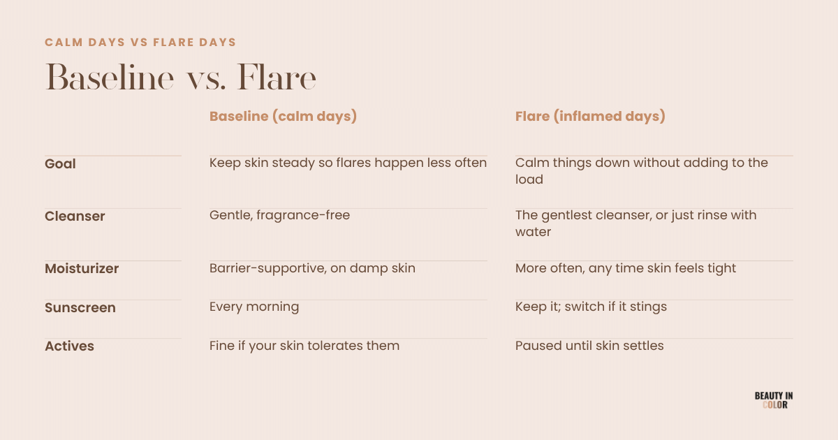 A comparison of the baseline routine for calm days and the flare routine for inflamed days.

