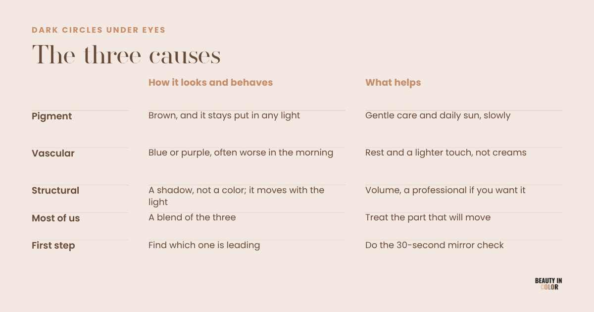 A comparison card of the three causes of dark circles under eyes.