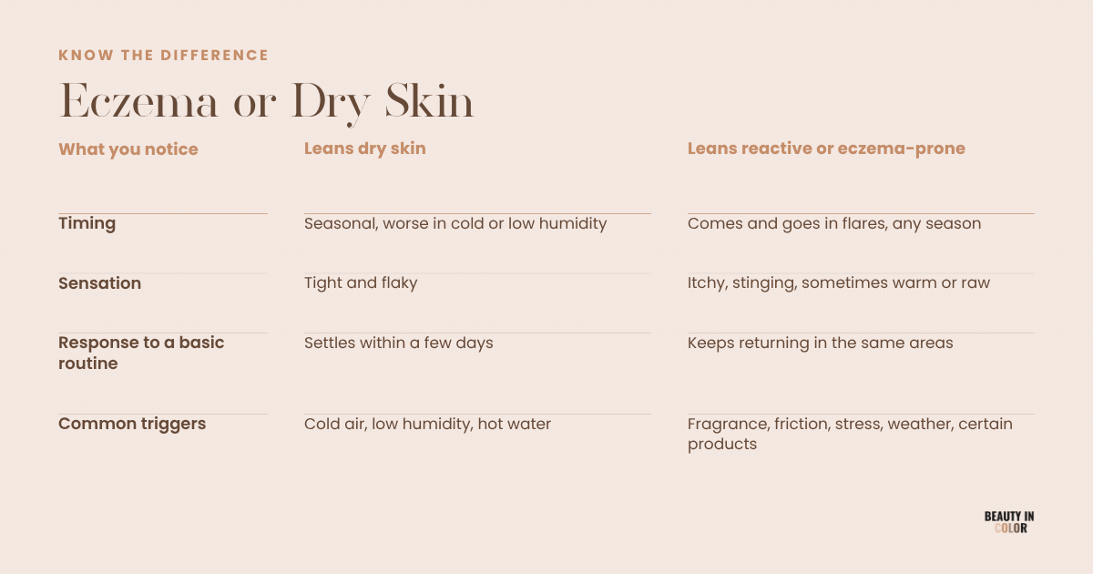 A comparison of dry skin versus reactive, eczema-prone skin on deeper skin.