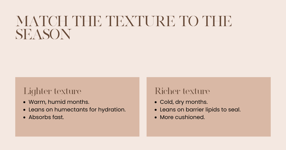 A comparison card showing a lighter, humectant-forward moisturizer for humid months and a richer, lipid-forward moisturizer for cold, dry months.