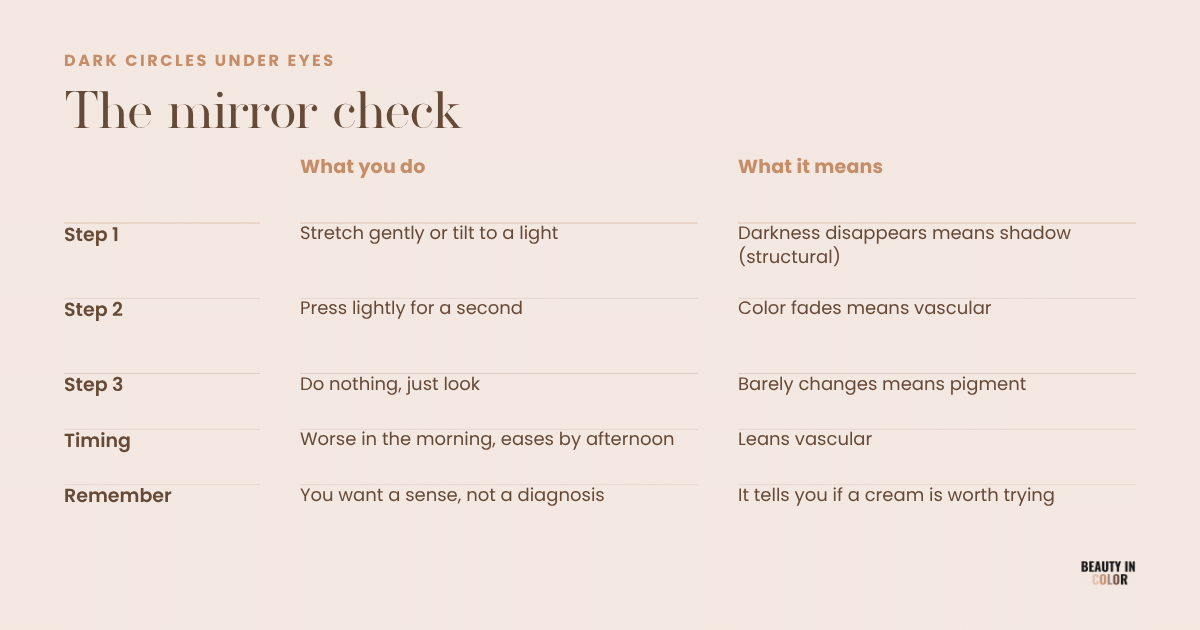 A guide to reading your own under-eye darkness in a mirror.