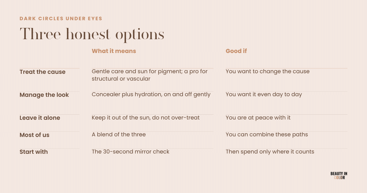 A card for deciding how to approach dark circles.