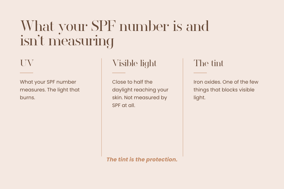 A three-panel graphic showing what SPF measures, what visible light is, and what iron oxides block.