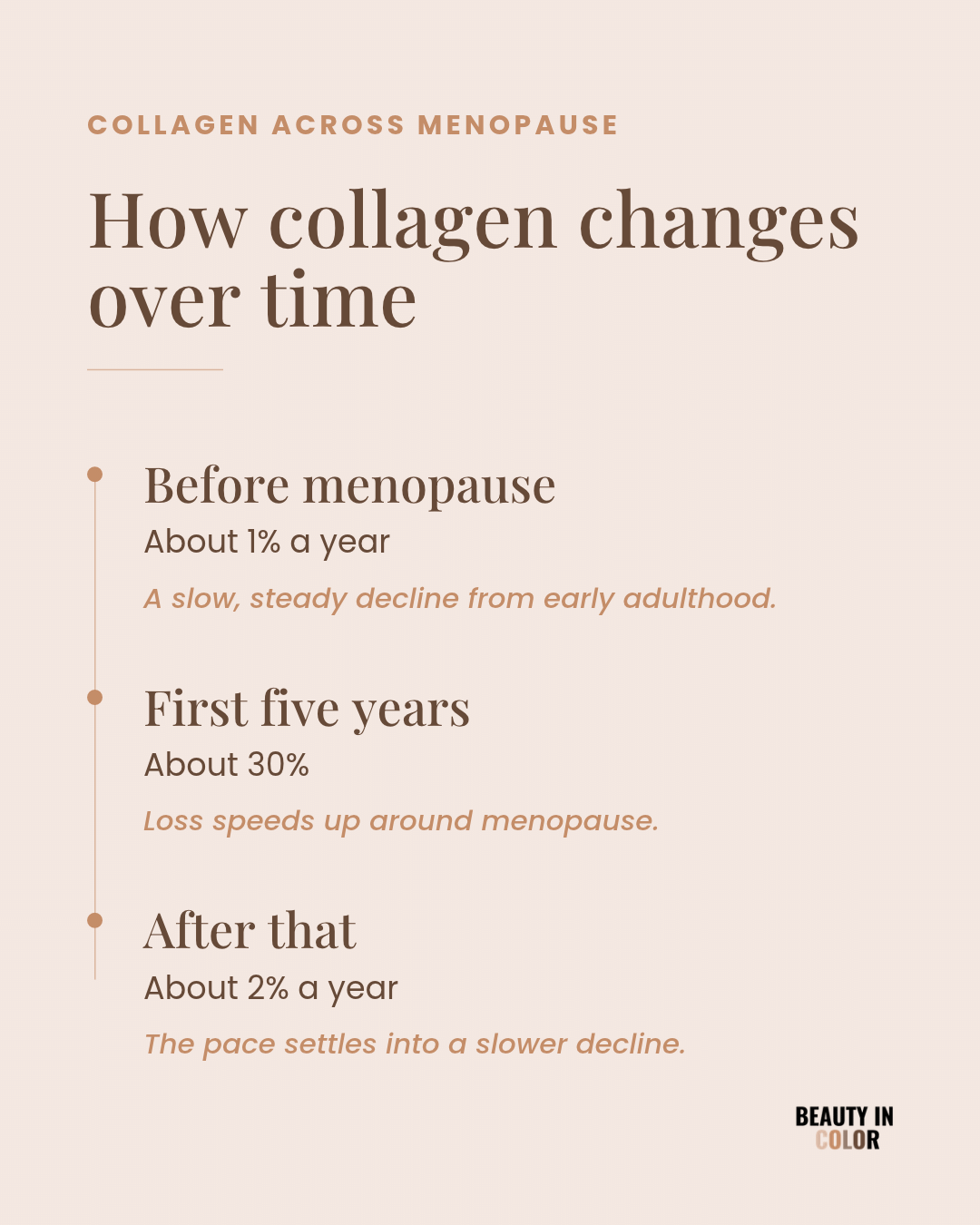 A timeline showing collagen loss of about one percent a year before menopause, about thirty percent across the first five years, then about two percent a year.