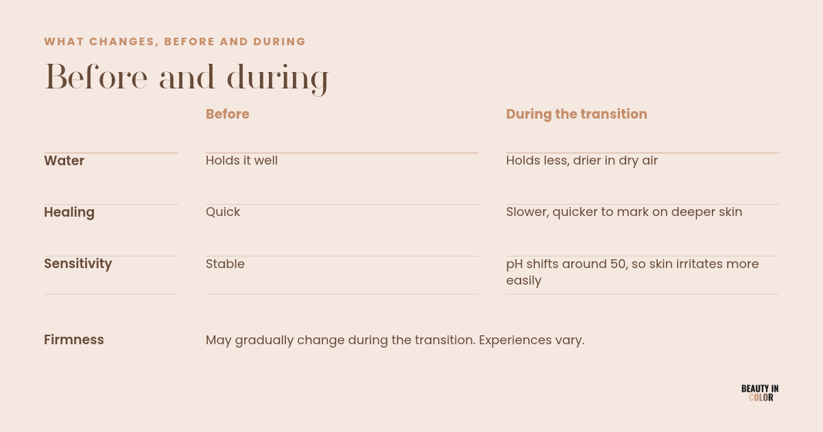 A two-column comparison of hydration, firmness, healing speed, and sensitivity before and during the menopause transition.