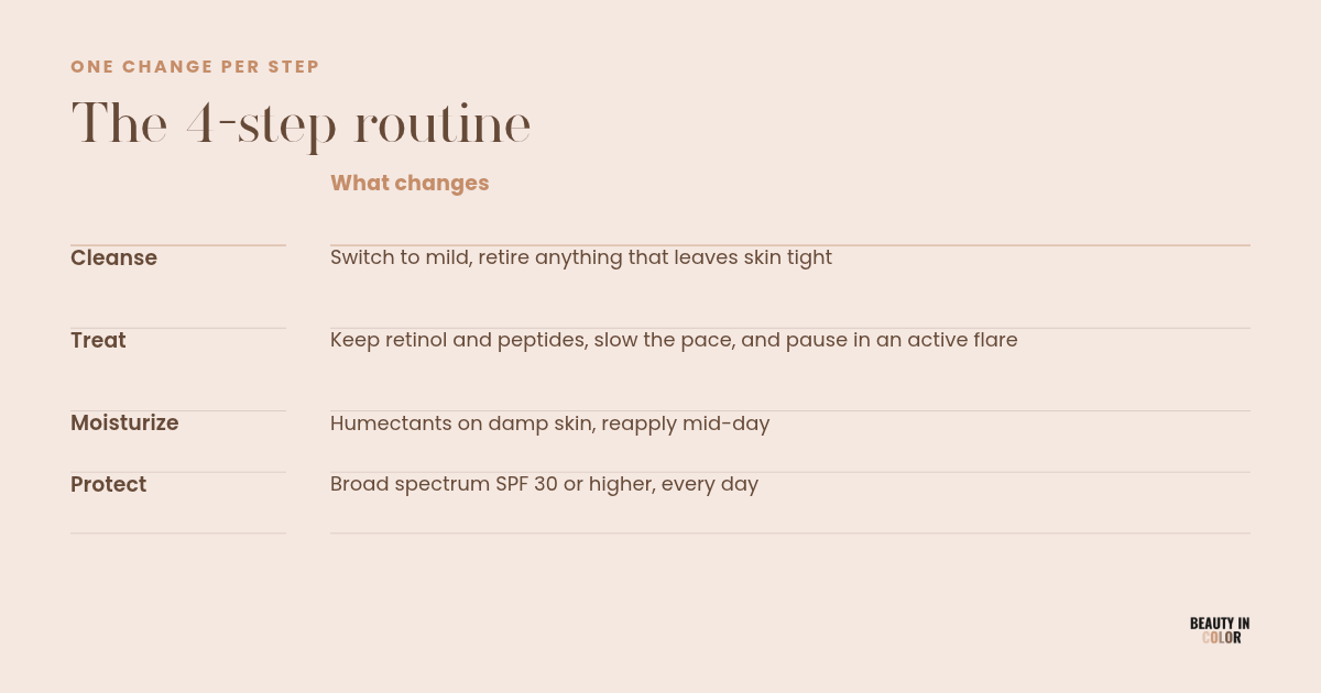 Four steps, cleanse, treat, moisturize, protect, each with one adjustment for skin that is drier and slower to heal.